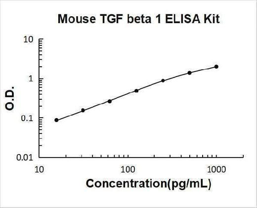 Mouse TGF Beta 1 ELISA Kit PicoKine® Boster Bio