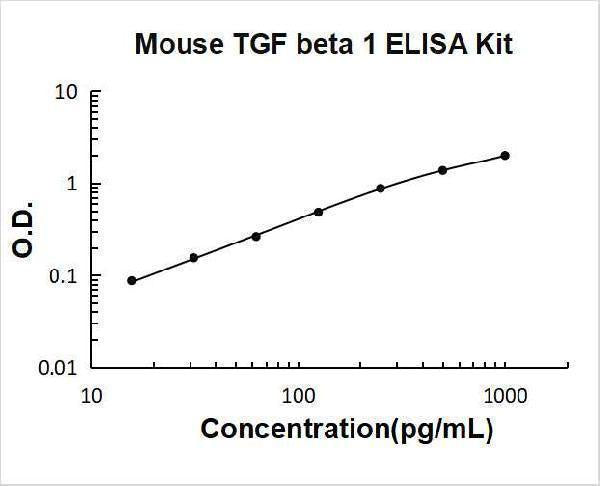 Mouse TGF Beta 1 ELISA Kit PicoKine® Boster Bio