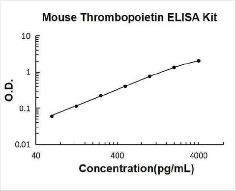 Mouse Thrombopoietin/TPO ELISA Kit PicoKine® Boster Bio