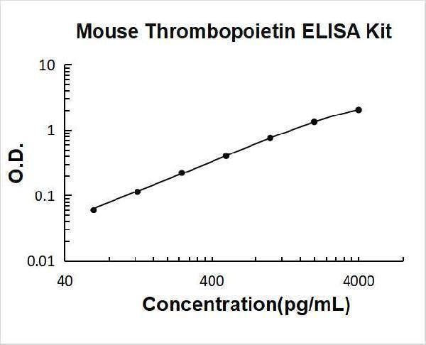 Mouse Thrombopoietin/TPO ELISA Kit PicoKine® Boster Bio
