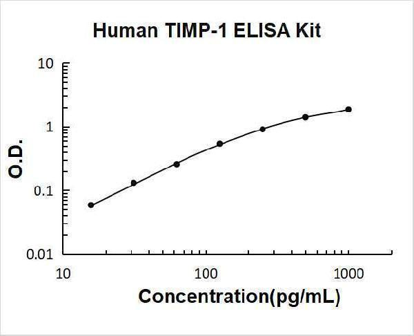 Human TIMP-1 ELISA Kit PicoKine® Boster Bio