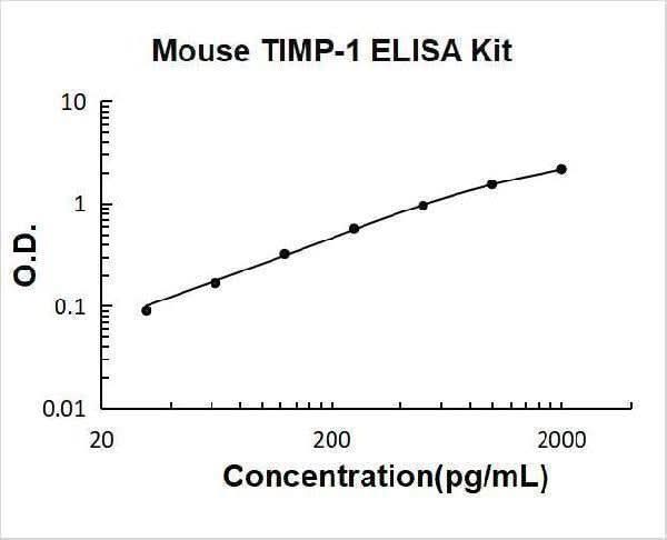 Mouse TIMP-1 ELISA Kit PicoKine® Boster Bio