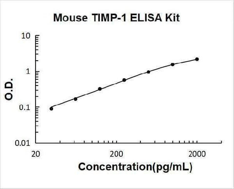 Mouse TIMP-1 ELISA Kit PicoKine® Boster Bio