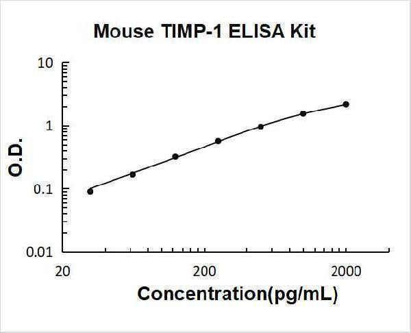 Mouse TIMP-1 ELISA Kit PicoKine® Boster Bio