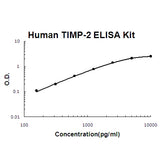 Human TIMP-2 PicoKine® Quick ELISA Kit Boster Bio