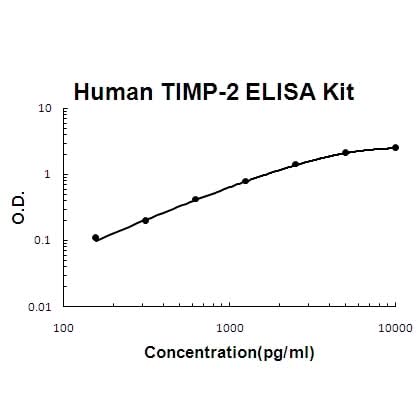 Human TIMP-2 PicoKine® Quick ELISA Kit Boster Bio