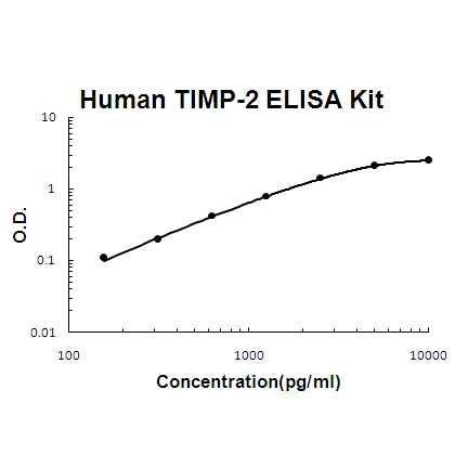 Human TIMP-2 PicoKine® Quick ELISA Kit Boster Bio