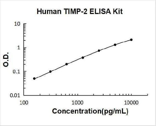 Human TIMP-2 ELISA Kit PicoKine® Boster Bio
