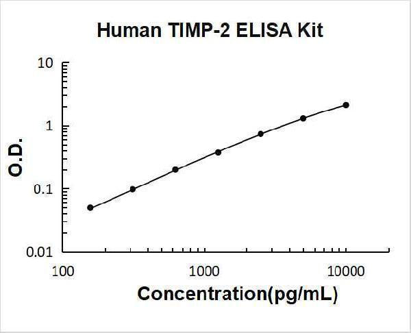 Human TIMP-2 ELISA Kit PicoKine® Boster Bio