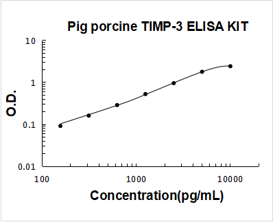 Pig porcine TIMP-3 ELISA Kit PicoKine® Boster Bio