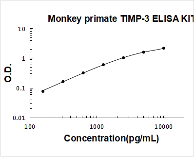 Monkey primate TIMP-3 ELISA Kit PicoKine® Boster Bio