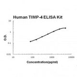 Human TIMP-4 ELISA Kit EZ-Set™ (DIY Antibody Pairs) Boster Bio