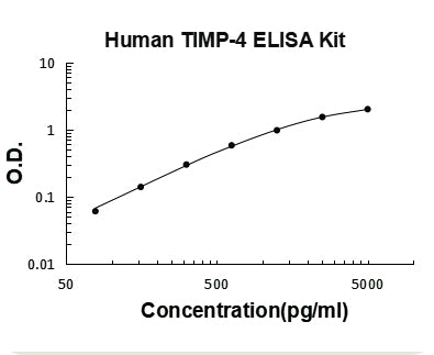 Human TIMP-4 ELISA Kit PicoKine® Boster Bio