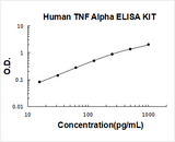 Human TNF Alpha/Tumor necrosis factor ELISA Kit PicoKine® Boster Bio