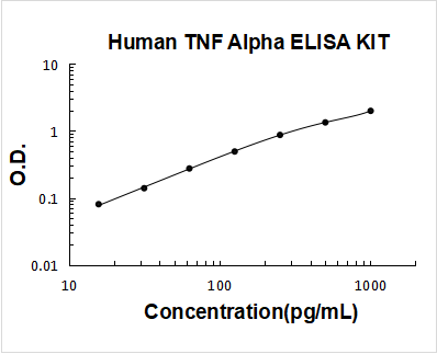 Human TNF Alpha/Tumor necrosis factor ELISA Kit PicoKine® Boster Bio