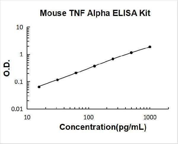 Mouse TNF Alpha/Tumor necrosis factor ELISA Kit PicoKine® Boster Bio