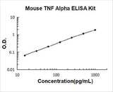 Mouse TNF Alpha/Tumor necrosis factor ELISA Kit PicoKine® Boster Bio