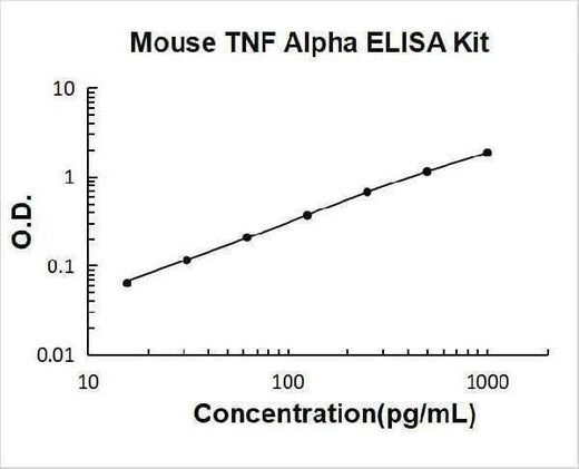 Mouse TNF Alpha/Tumor necrosis factor ELISA Kit PicoKine® Boster Bio