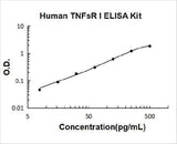 Human TNFsR I ELISA Kit PicoKine® Boster Bio