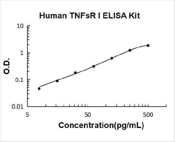 Human TNFsR I ELISA Kit PicoKine® Boster Bio