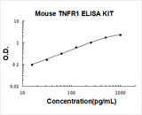 Mouse TNFsR I ELISA Kit PicoKine® Boster Bio