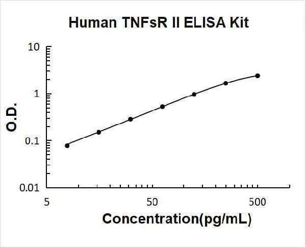Human sTNFsR II ELISA Kit PicoKine® Boster Bio