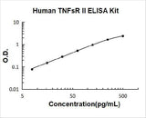 Human sTNFsR II ELISA Kit PicoKine® Boster Bio