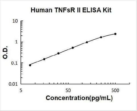 Human sTNFsR II ELISA Kit PicoKine® Boster Bio