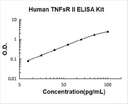 Human sTNFsR II ELISA Kit PicoKine® Boster Bio