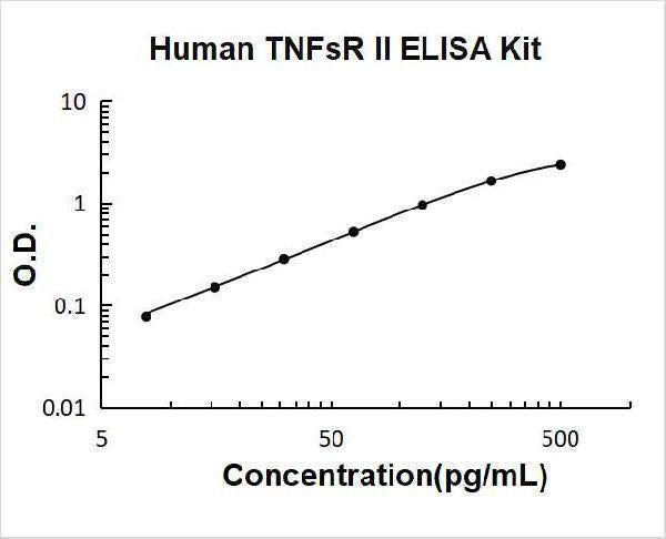 Human sTNFsR II ELISA Kit PicoKine® Boster Bio