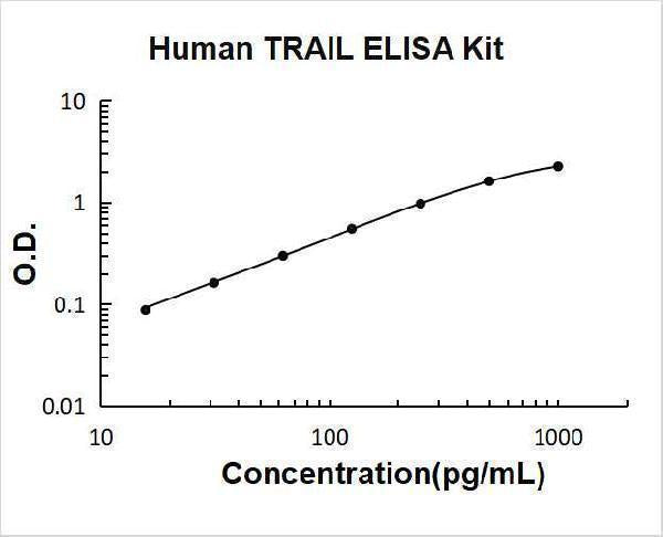 Human TRAIL / CD253 ELISA Kit PicoKine® Boster Bio