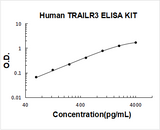 Human TRAILR3/TNFRSF10C ELISA Kit PicoKine® Boster Bio