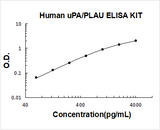Human uPA / PLAU / URK ELISA Kit PicoKine® Boster Bio