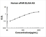 Human uPAR / URKR / uPA Receptor ELISA Kit PicoKine® Boster Bio