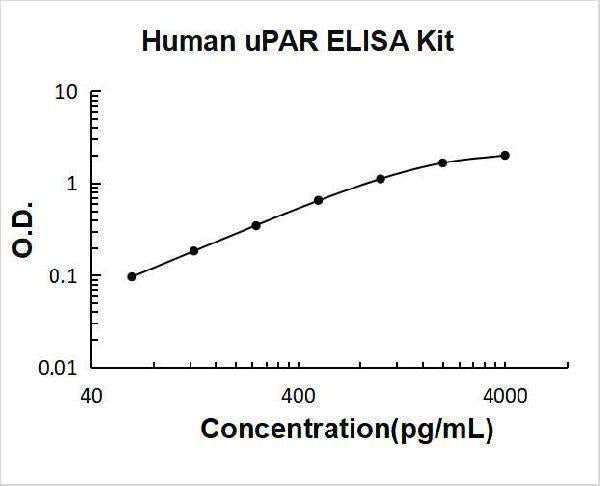 Human uPAR / URKR / uPA Receptor ELISA Kit PicoKine® Boster Bio