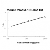 Mouse VCAM-1 ELISA Kit EZ-Set™ (DIY Antibody Pairs) Boster Bio