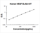 Human VEGF ELISA Kit PicoKine® Boster Bio