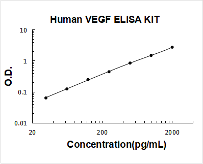 Human VEGF ELISA Kit PicoKine® Boster Bio