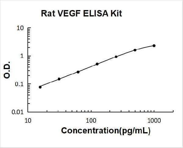 Rat VEGF ELISA Kit PicoKine® Boster Bio