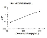 Rat VEGF ELISA Kit PicoKine® Boster Bio