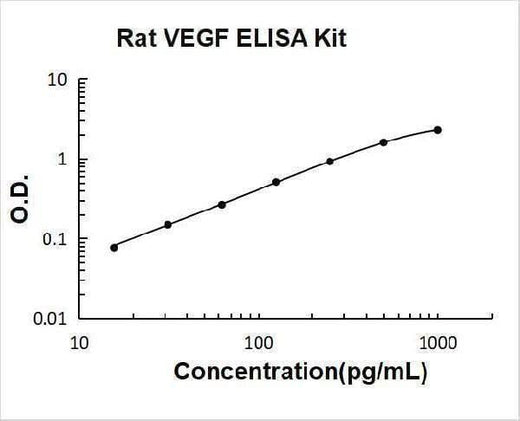Rat VEGF ELISA Kit PicoKine® Boster Bio