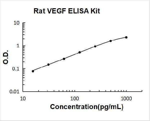 Rat VEGF ELISA Kit PicoKine® Boster Bio