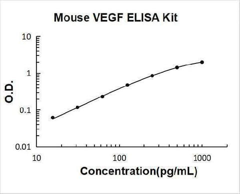 Mouse VEGF ELISA Kit PicoKine® Boster Bio