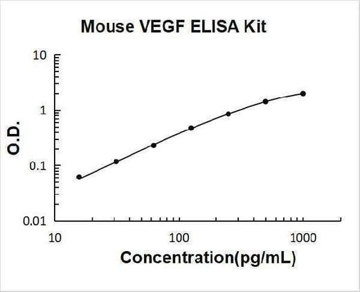 Mouse VEGF ELISA Kit PicoKine® Boster Bio