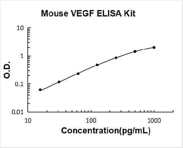 Mouse VEGF ELISA Kit PicoKine® Boster Bio