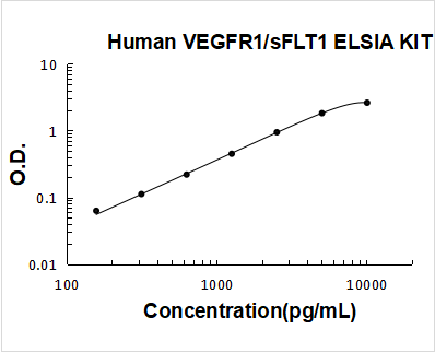 Human VEGFR1/sFLT1 ELISA Kit PicoKine® Boster Bio