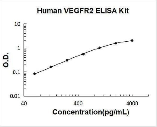 Human VEGFR2 / KDR / VEGF Receptor 2 ELISA Kit PicoKine® Boster Bio