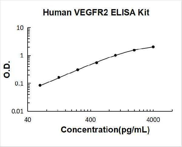 Human VEGFR2 / KDR / VEGF Receptor 2 ELISA Kit PicoKine® Boster Bio