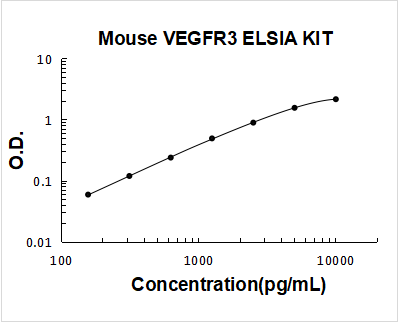 Mouse VEGFR3/FLT4 ELISA Kit PicoKine® Boster Bio