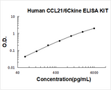 Human CCL21 / 6Ckine / Exodus 2 ELISA Kit PicoKine® Boster Bio